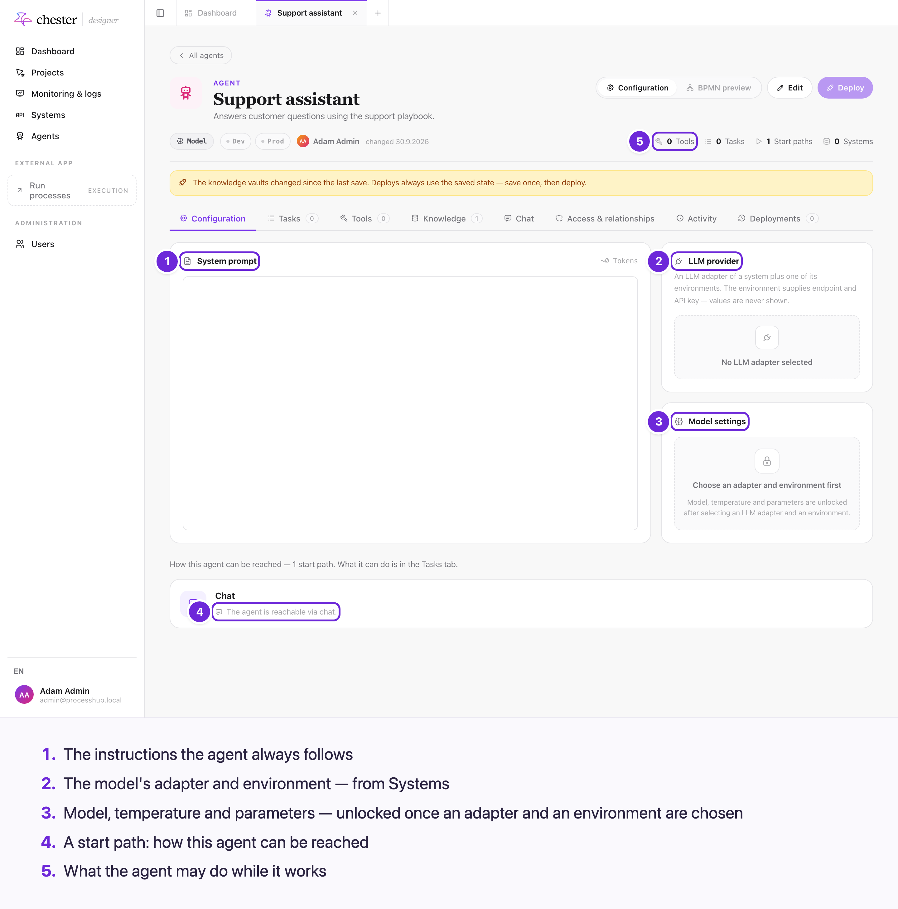 The Configuration tab of the agent "Support assistant": (1) the System prompt editor, (2) the LLM provider card with no LLM adapter selected yet, (3) the Model settings, locked until an adapter and an environment are chosen, (4) the chat start path below, and (5) the Tools count in the header.